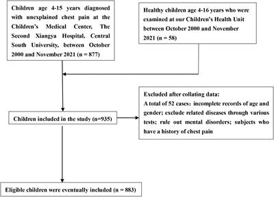 The Relationship Between Unexplained Chest Pain in Children and Head-Up Tilt Test